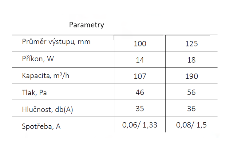 Ventilátor do potrubia PROFIT d125 mm s guličkovými ložiskami