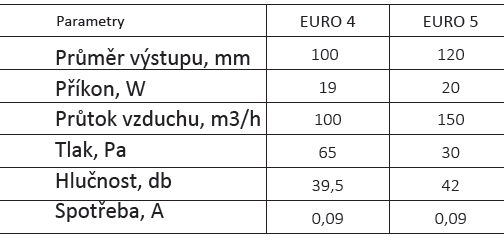 Ventilátor EURO d100 mm s automatickou žaluzií a časovačem